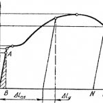 stress diagram for steel