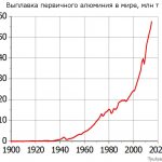 Dynamics of aluminum production in the world, million tons