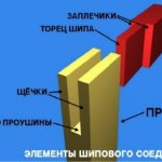 Tenon joint elements