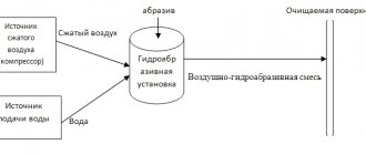 гидроабразивная очистка