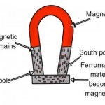 Magnet and ferromagnetic block.