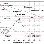 Iron carbon metastable diagram