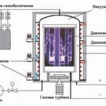 Scheme of the steel nitriding process