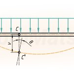 Diagram of beam deflection and rotation angle
