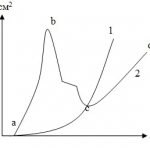 Schematic representation of cathodic polarization curves during chromium plating.