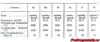 Properties of osmium and other metals